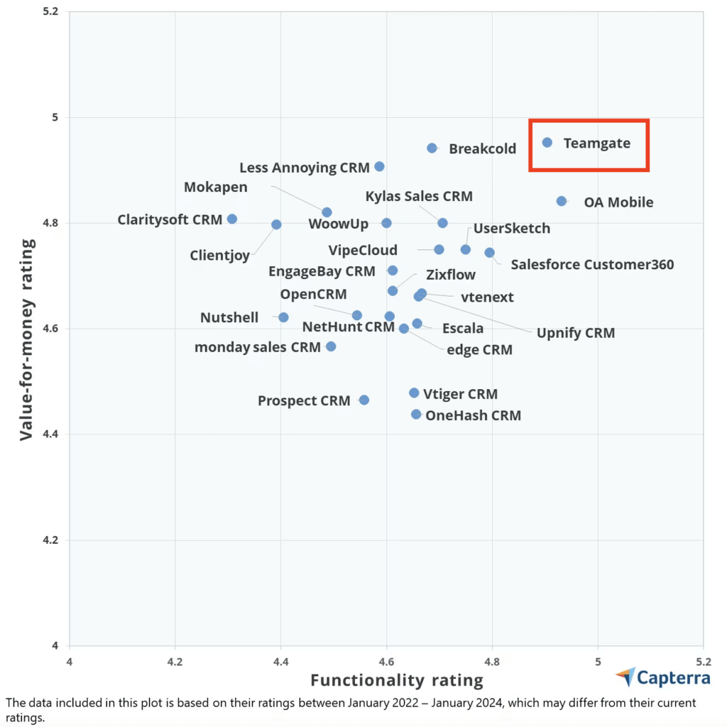 Capterra's CRM value-for-money quadrant